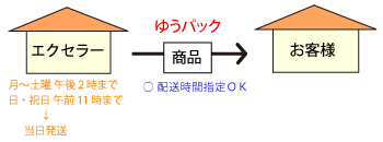 即納の場合
